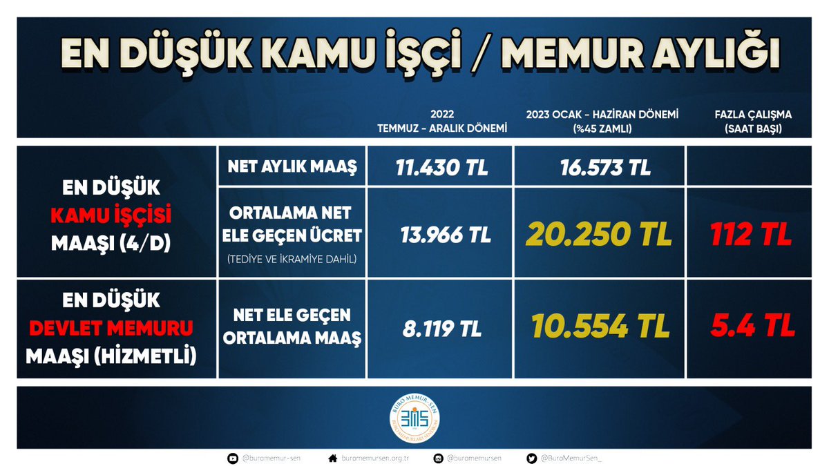 erdogan_Orhan18's tweet photo. TAHAMMÜLÜMÜZ KALMADI 
BİRLEŞE BİRLEŞE KAZANACAĞIZ
#MemurunSecimine4Gün
#MemurHesapSoracak 
#MemurAffetmeyecek https://t.co/KnW6aYy0S1