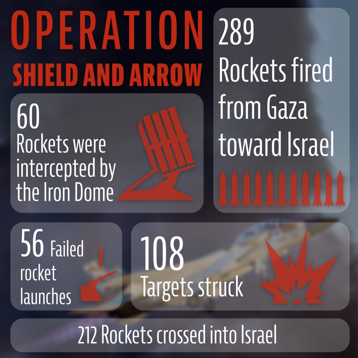 IDF's tweet photo. Almost 300 rockets were fired from Gaza at Israel. 

56 failed to launch and landed in Gaza. 

Islamic Jihad simultaneously endangers the lives of both Gazans and Israelis. https://t.co/7QGBg8EYFo