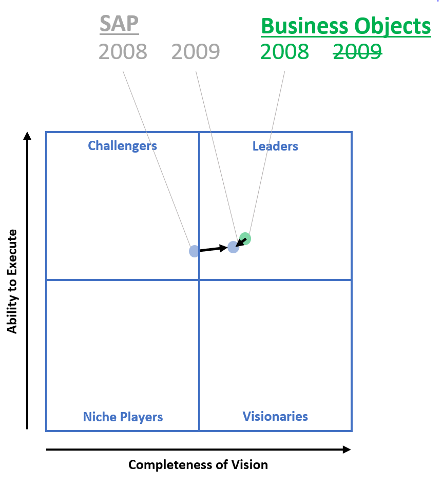 SAP in the Gartner Magic Quadrant 2009 - SAP acuired Business Objects and moved into the Leaders quadrant. IBM entered directly the Leaders quadrant with the Cognos acquisition. From 13 vendors in the MQ, 7 are now in the Leaders quadrant.
#BIHistory #GartnerMQ