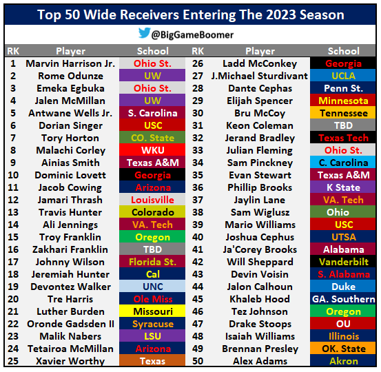BigGameBoomer's tweet photo. Top 50 Wide Receivers Entering The 2023 Season https://t.co/3bLTN97CnG
