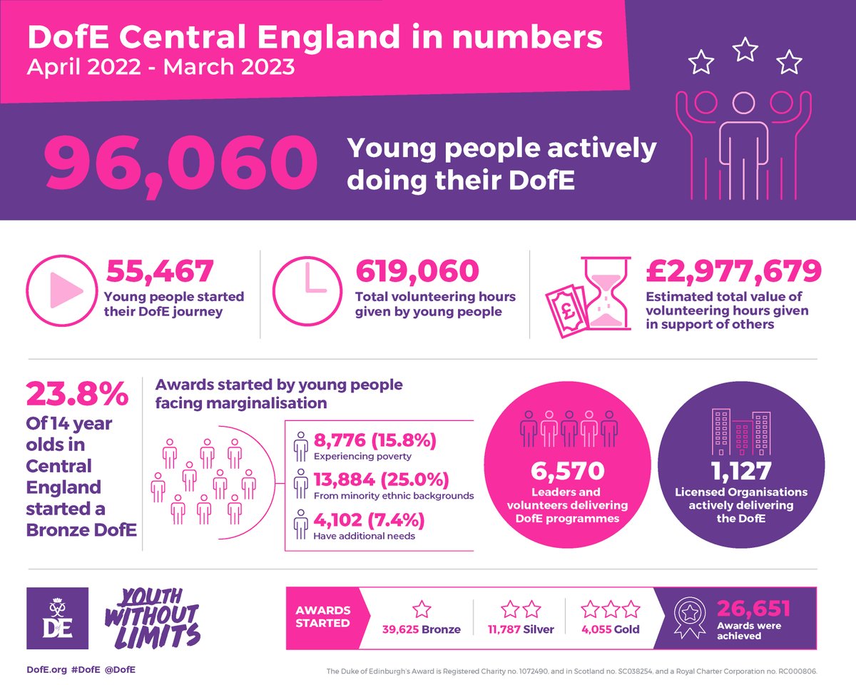 DofE Central England tweet media