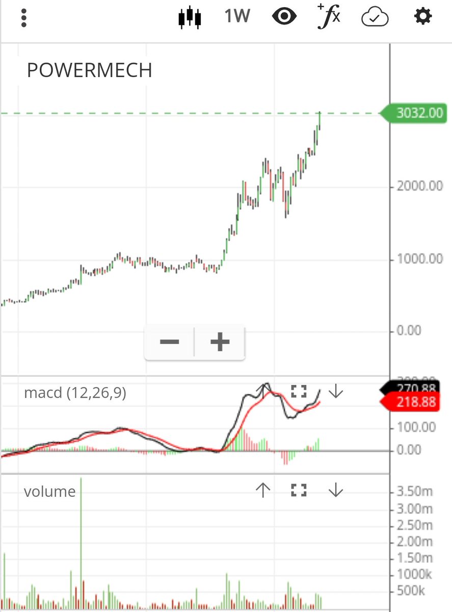 WiserThisTime's tweet photo. #Power Mech Projects hits a new #ATH of 3048 today!
3X+ in an year..
Enjoy the #DeltaMode..enjoy the show!
#Multibagger #MultibaggerStock
#PowerMech https://t.co/M5TKjAjYMD