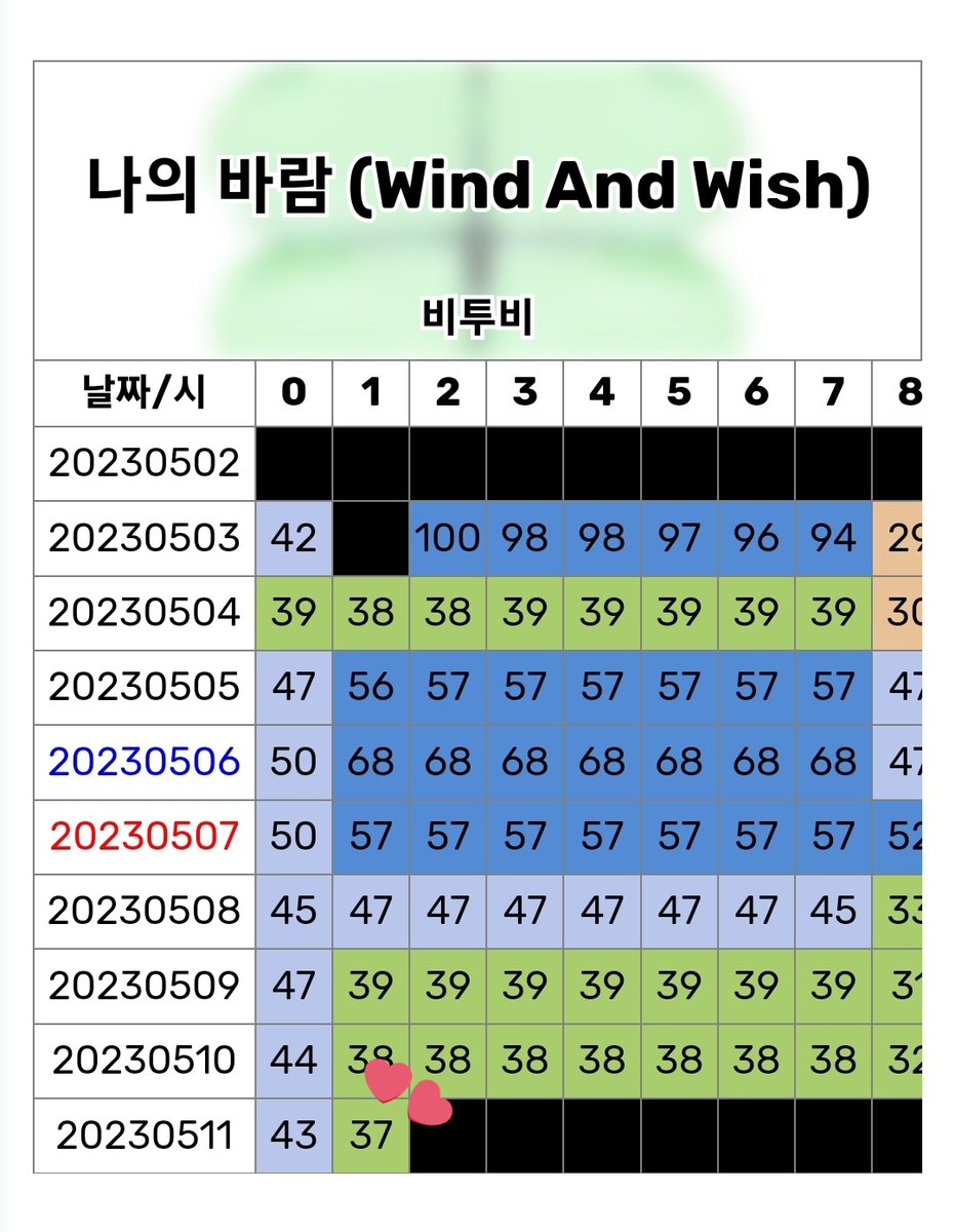 BTOBharmony's tweet photo. 멜로디..🥹
이게...되네..가 절로 나오는..😭

프리징 최고 순위 갱신🎉🎉🎉

우리 진짜 됩니다!!
프리징 차트만 봤을때 노래보다 추이가 계속 좋습니다..! 우리 기특한 바람(뽀쪽😘

지금도 너무 잘하고 있지만!! 한분도 빠짐없이 쭉 숨스해서 '나의 바람'이 꼭 우리 바람 다 이루도록 도와주세요💙 https://t.co/3DOdaQ729G