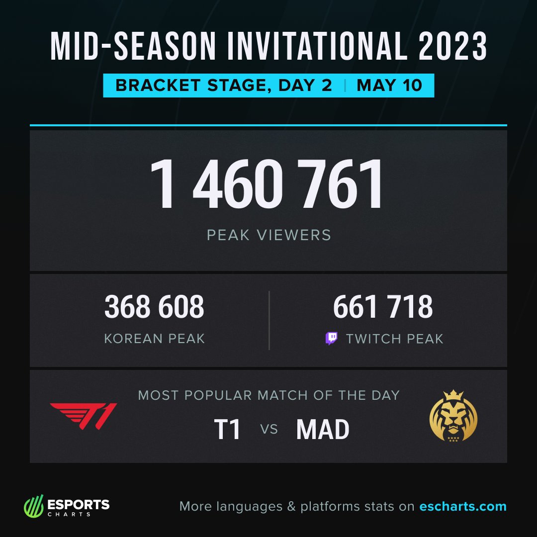 esports-charts-on-twitter-1-4m-peak-viewers-on-2nd-day-of-msi2023