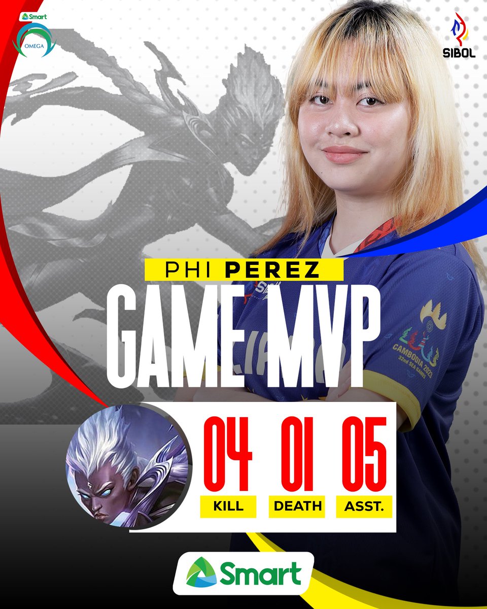OmegaEsportsPH's tweet photo. Phi. Perez is our game 1 MVP with 4-1-5 KDA! π«‘
#SibolPoweredBySmart #LakadMatatag #TaonNgTagumpay #32ndSEAGames #OneShotOmega #PowerOfSmart #SmartAko #BeLegendary https://t.co/rAheKrkQUf