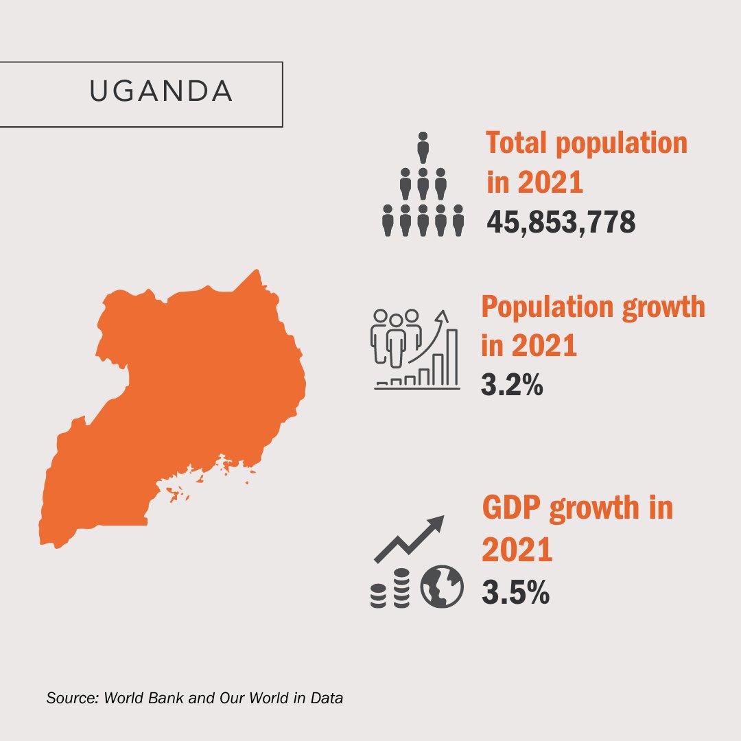 Renew_Capital's tweet photo. Did you know that #Uganda🇺🇬 was ranked amongst the most entrepreneurial countries in 2015 by the Global Entrepreneurship monitor? Here are some more interesting facts about the pearl of Africa #Renewcapital #InvestinAfrica #impactinvesting #impiv https://t.co/GfmN3yC6Dx