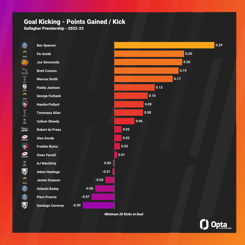 OptaJonny on Twitter "0.3 BathRugby's Ben Spencer slotted 31 of 35