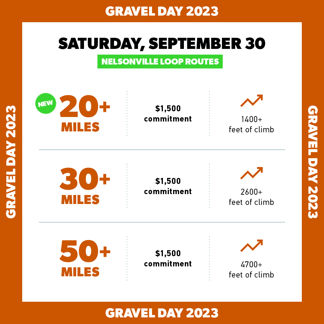 Pelotonia's tweet photo. GRAVEL DAY ROUTES + VOLUNTEER OPPORTUNITIES ARE HERE! 👏

Check out our NEW route options for Gravel Day! 🚴

Register to Ride or Volunteer for Gravel Day NOW at https://t.co/GmXkmufAGM. 💚

Want to learn more about Gravel Day? Head to https://t.co/jlfNmGOhRv. 

#15YearsOneGoal https://t.co/DcYg39OnVZ