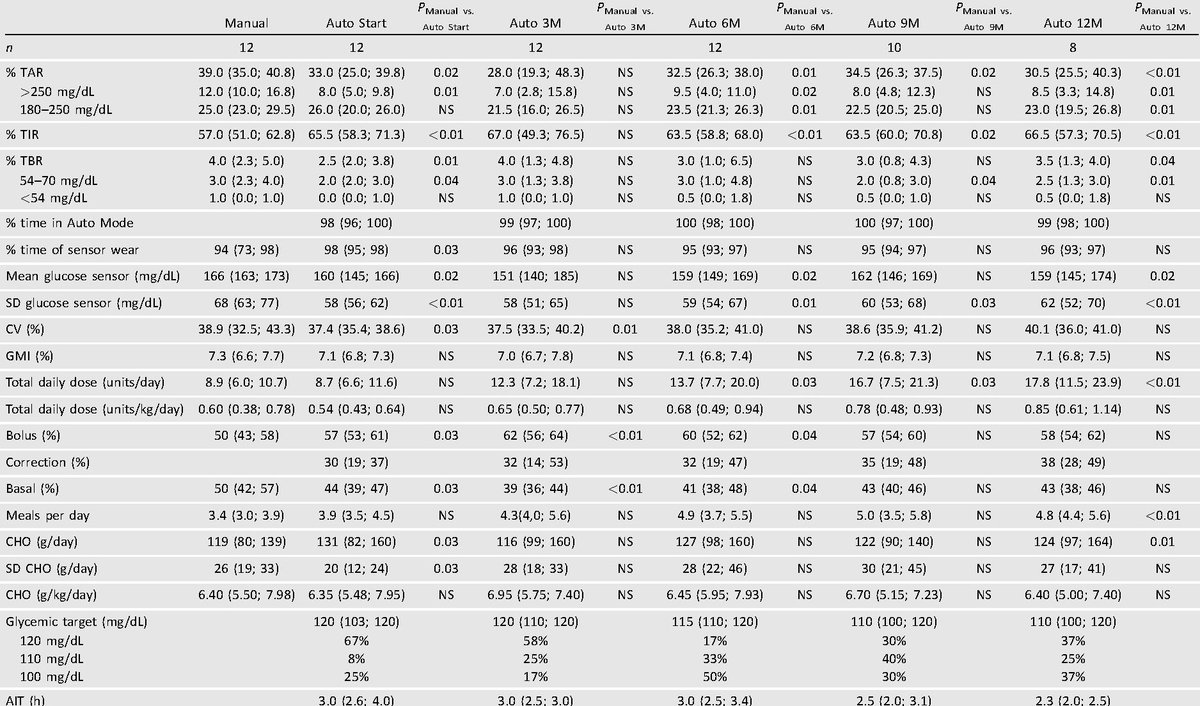 DiabetesCareADA's tweet photo. The advanced hybrid closed loop Minimed 780G is safe also in children below the age of 7 years with a total daily insulin dose below 8 U and is feasible soon after diagnosis @ADA_Pubs 

Read Here➡️https://t.co/eJMmQKWgso https://t.co/Dgd8XlmFbk