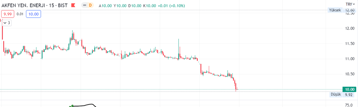 Akfen Yenilenebilir Enerji #AKFYE ne olacak böyle!! #HalkaArz fiyatına geldi. %33 iskontolu halka arz olmuştu, bu açıdan bakınca BÜYÜK zararda. Şirket ve ortaklar geri alım yapmalı destek vermeli.
#BIST100 #BIST30 #XU100 #BORSA #EUPWR #SMRTG #GESAN #HEKTAS #ALARK <a href="/akfenholdingas/">Akfen Holding</a>