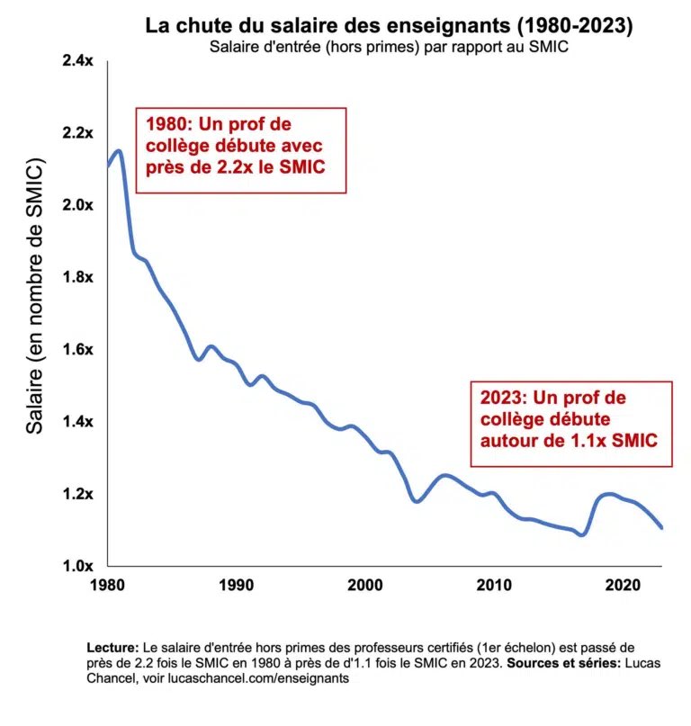 cafepedagogique's tweet photo. Alors que le SMIC a été augmenté de 66% depuis 1980, le salaire des enseignants et enseignantes a lui baissé de 15% : histoire d’une dévalorisation par @claudelelievre https://t.co/OBrsO2DFqJ https://t.co/l1O2hdRPAm
