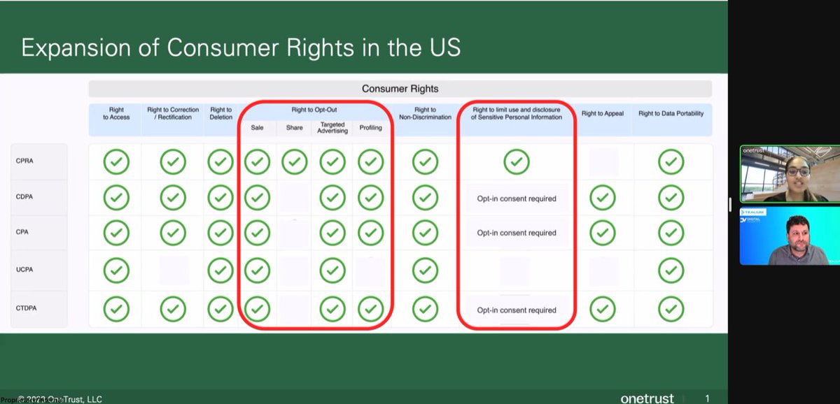 Privacy is a core component of the #customerexperience - here is a useful schematic for the US from <a href="/OneTrust/">OneTrust</a>  #tealium #DV 2023