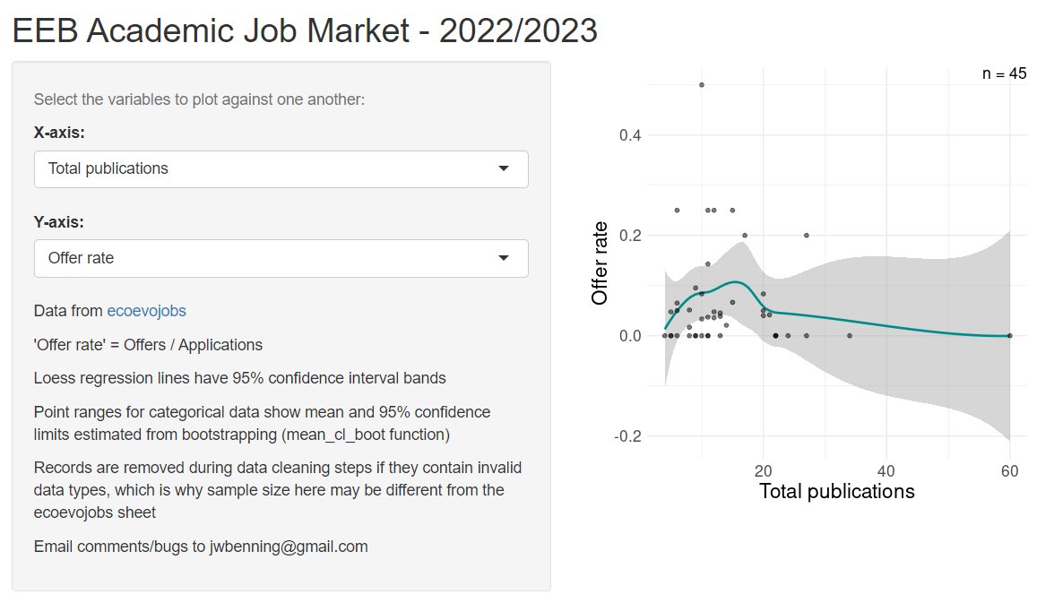 Want to explore data about the EEB job market? Here's an app for that!

john-benning.shinyapps.io/shiny/

This automatically pulls the latest data from the ecoevojobs site. If you were on the job market this year, PLEASE ADD YOUR DATA to the "Anon Quals" sheet! (docs.google.com/spreadsheets/d…)