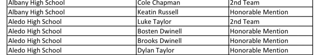 Proud to be named 2nd team academic all state.