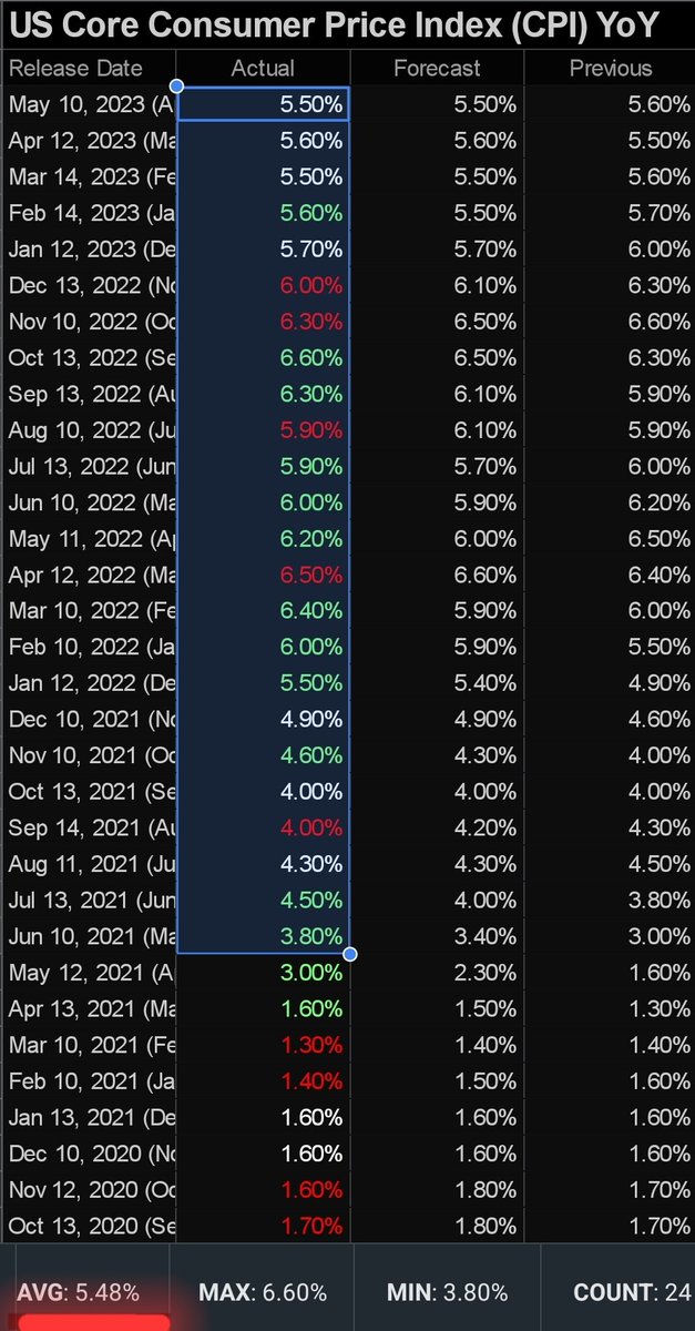 ecosignal's tweet photo. @Mayhem4Markets @AyeshaTariq Core #CPI razor-thin decline 👀 (sticky)

5.5% (5.48%) 2-year (24mo) avg

They are not convinced 🧐
Dragon not slayed 🐉 

#cpidata #inflation #stagflation
https://t.co/13QGSOwxTR https://t.co/S7V9tojJ8L