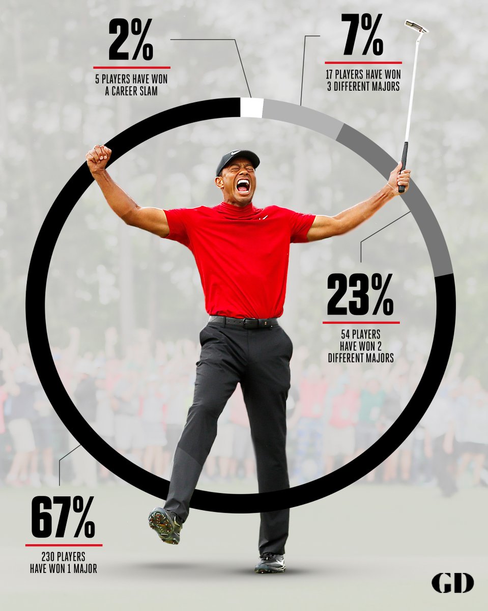 GolfDigest's tweet photo. These numbers show just how hard it is to win the career grand slam. 👀 https://t.co/THqwIV2GXO