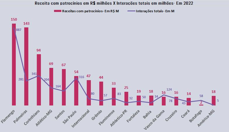 Um sucesso, foi o cruzamento dos dados dos clubes com as intenções da plataforma <a href="/zeengBR/">Zeeng</a> monitoramos mais de 2 bilhões de torcedores. Muitos clubes podem elevar receitas com patrocínios, com uma visão data driven 

Interações 2022 M
<a href="/Flamengo/">Flamengo</a> 887
<a href="/Corinthians/">Corinthians</a> 341
<a href="/SaoPauloFC/">São Paulo FC</a> 316