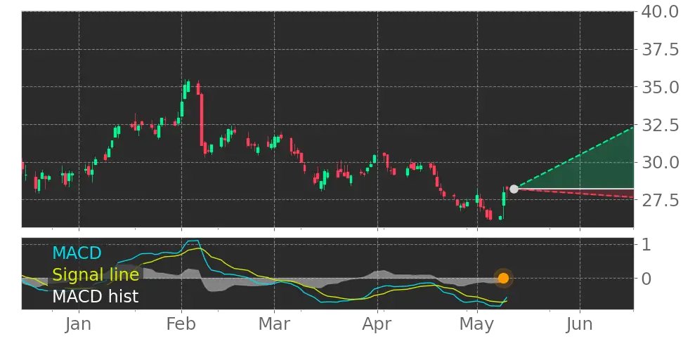 Tickeron's tweet image. If you’re trading this week, Read This! $SCSC MACD Histogram turned positive on May 9, 2023. #ScanSource srnk.us/go/4644008