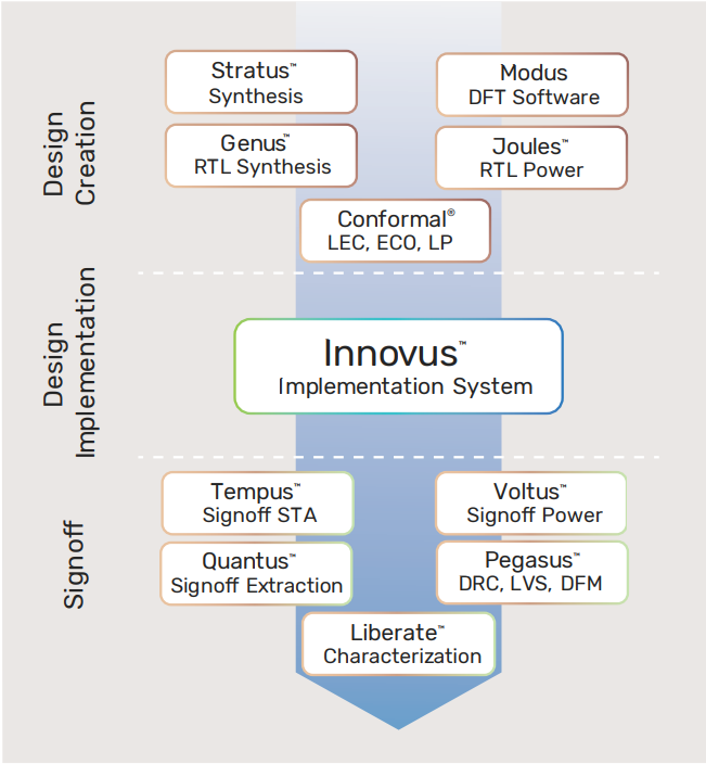 MooreJazzKT's tweet image. Since the mid-1980s, electronic design automation tools have evolved into today's #computationalsoftware. An example is @Cadence's digital full flow, with best-in-class engines & integration for optimal productivity, enhanced further by machine learning: pulse.ly/c3ou0lkw5k