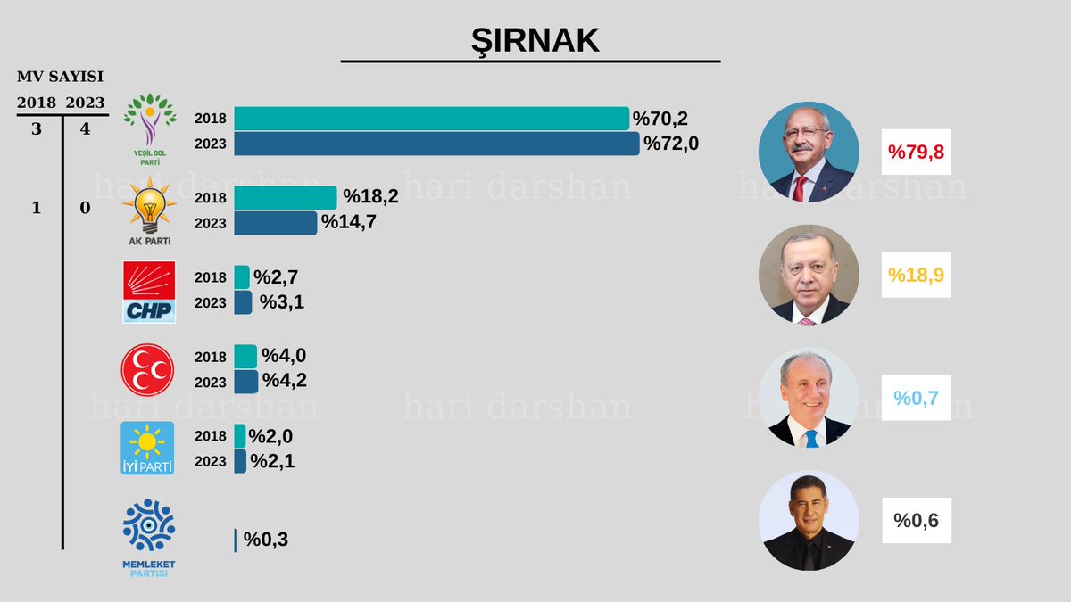 hari_darshan_'s tweet photo. #şırnak #Secim2023 #AZKALDI #GeliyorGelmekteOlan #14mayis2023 https://t.co/VB65dn9wT7