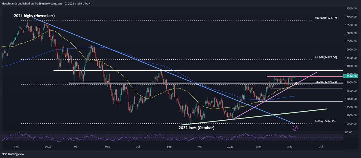 Nasdaq 100 on Verge of Bullish Breakout, $USDJPY Crushed by Slowing US Inflation #trading #forex #stocks #FED $NDX bit.ly/41yfLkI