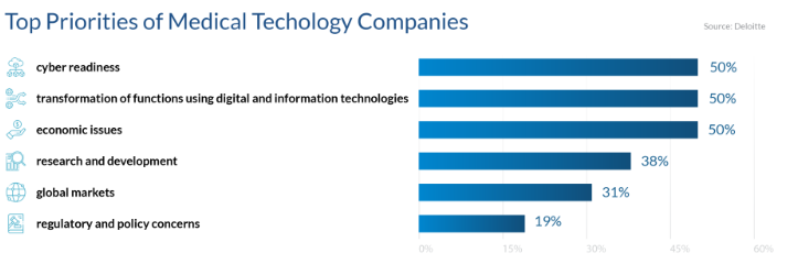 MikeFHines's tweet photo. According to Deloitte and Touche, preparing for change is one of the top priorities for medical tech companies like Medtronic, J&J, GE Healthcare, Abbot and Philips.
#MedTech #TeleHealth #digitalhealth #HealthIT #eHealth #HealthTech #PrepForChange https://t.co/EalZs6Opu2