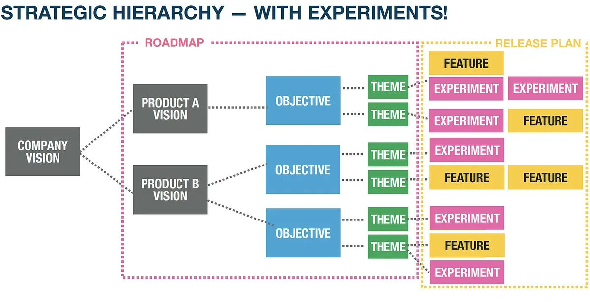 Product roadmap should be flexible enough to change in the light of new learning, but fixed enough to maintain the essence of the business  buff.ly/3NQyYe6