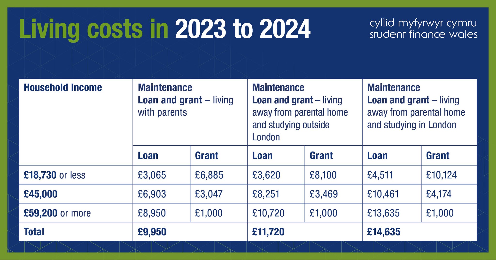 Student Finance Wales On Twitter Get An Estimate Of How Much Loan And student-finance-wales-on-twitter-get-an-estimate-of-how-much-loan-and