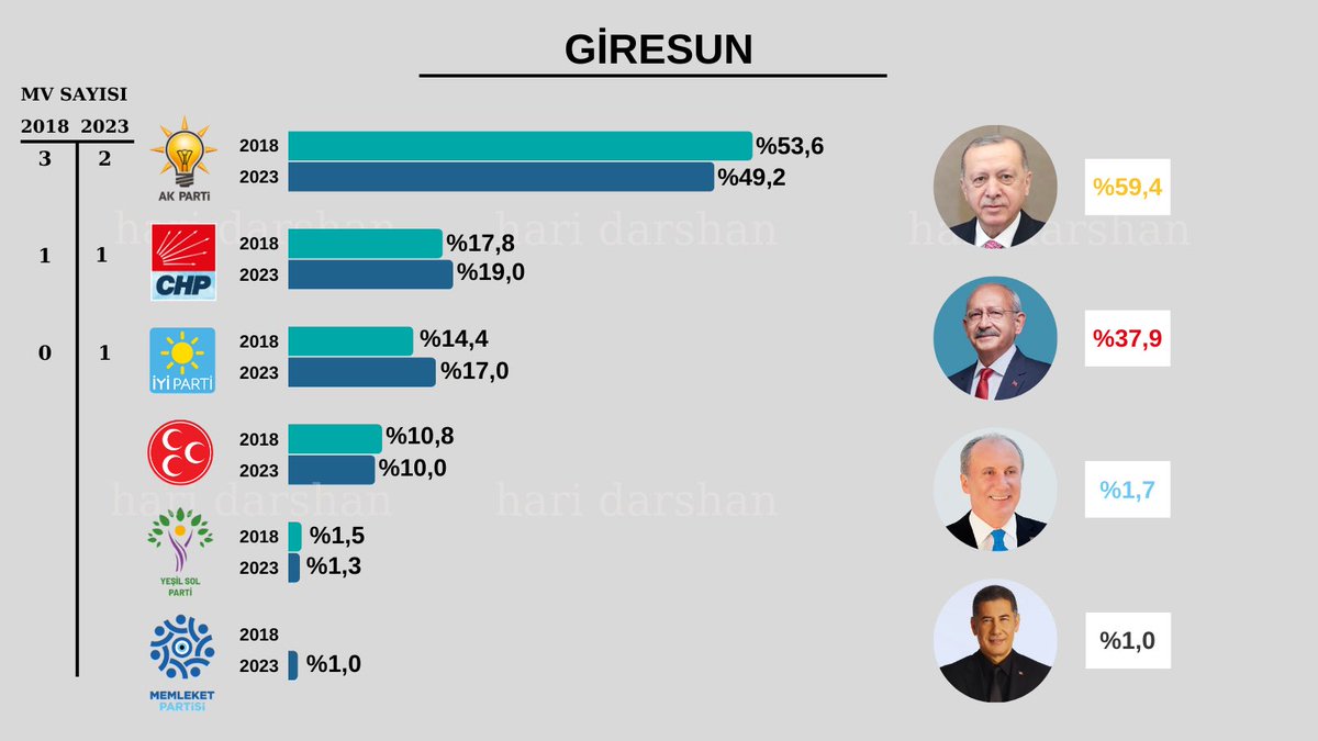 hari_darshan_'s tweet photo. #Giresun #Secim2023 #StratejikOyVer İYİP AKP’den vekil almaya çok yakın. Sonuçlar tahmini olarak bu şekilde olursa Giresun’da vekil çıkarabilecek. SP seçmenleri İYİP’e destek verebilir. MP’ye verilecek oyun burada milletvekilliğinde getirisi olmayacağı için İYİP desteklenebilir. https://t.co/HiCO6xoDpg