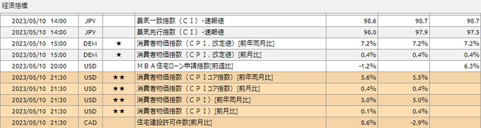 CPI発表まであと30分、どうなることやら ((((；ﾟДﾟ))))ｶﾞｸｶﾞｸﾌﾞﾙﾌﾞﾙ #CPI https://t.co/BZIidrzS2h<a href="/tag/cpi"class="tags">#CPI</a>