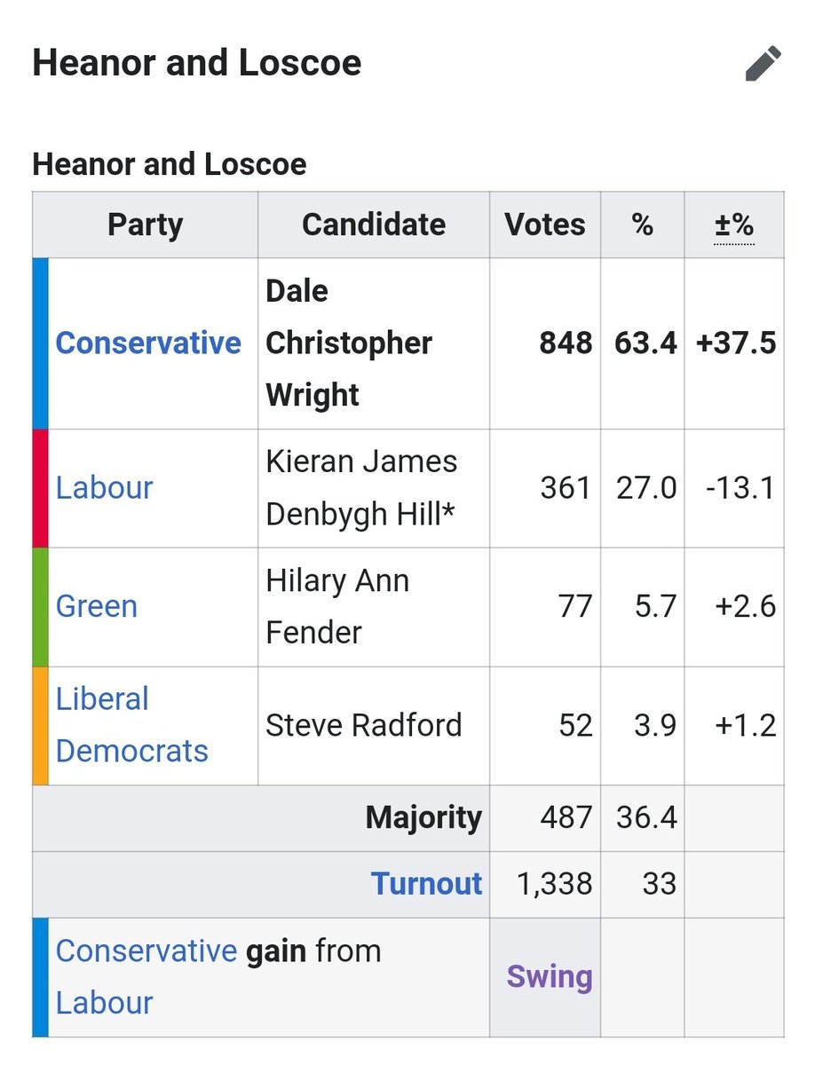 DWrightHeanor's tweet photo. @Quincun36705461 This was my ward.
First image is a screen grab of the 2023 result, second image was when I won the seat as the first ever Tory in 2021.
And our MP said Reform were an irrelevance and wouldn't split our vote...hmm... https://t.co/bl2XnEm1oJ
