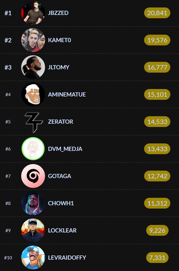 LeVraiDoffy's tweet photo. TOP 10 CHAÎNE TWITCH FR EN SUB ! 🏆 @TwitchFR https://t.co/BFQnqJVtzI