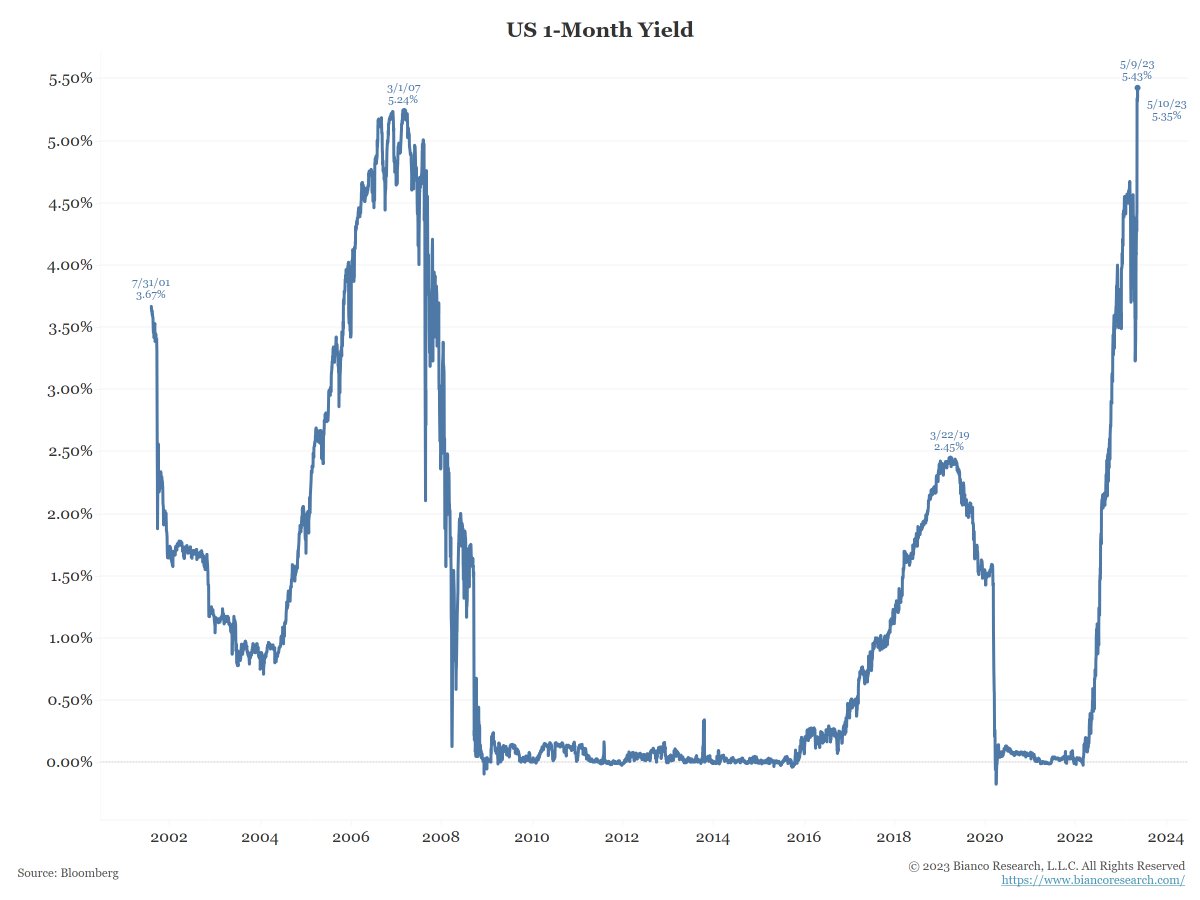 biancoresearch's tweet photo. 1/2

The US Treasury started issuing 4-week (1-month) Treasury Bills in July 2001.

Yesterday the 1-month Treasury Bill exceeded its 5.24% record high yield set on March 1, 2007.

I bet you never thought you be able to again say that a US Treasury yield set a new all-time high! https://t.co/5O9vqnNZC6