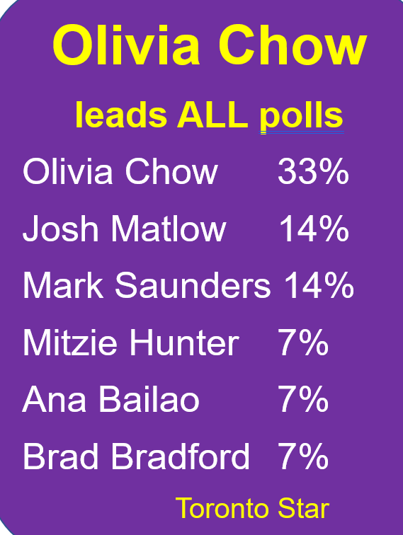 Penalosa_G's tweet photo. @DawnRivard @MetroManTO @SNagakumaran @BenSpurr @oliviachow Agree. That is why I am not running, although many kind people were asking me to run. I had 100K votes last Oct. 
Not about me; it's about Toronto.
Olivia &amp; Matlow are excellent people. Knowledge. Experience. Integrity.
Now, we are in a crisis. TO needs both. #Electability. https://t.co/NO9GX9RhiS