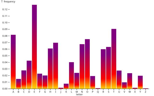 trendingnotebo2's tweet photo. "Plot: Gradient bars" by Observable https://t.co/uJXl8iftoT https://t.co/w1h7Mws675