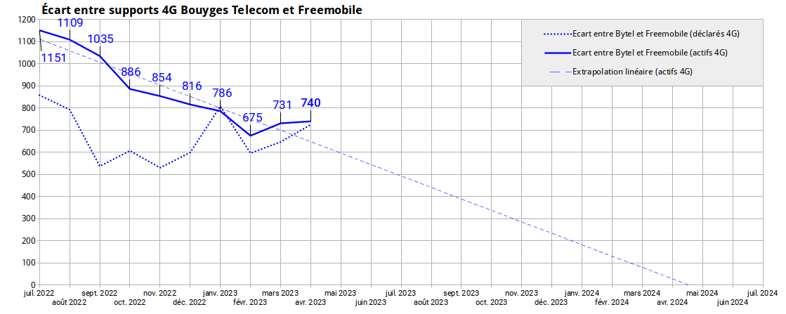 fr33mobile's tweet photo. #4MNO
Evolution du retard de #Freemobile sur les 3 autres opérateurs (supports 4G déclarés et actifs).
Source : ANFR 01/05/2023 https://t.co/YWYtn4n3xl