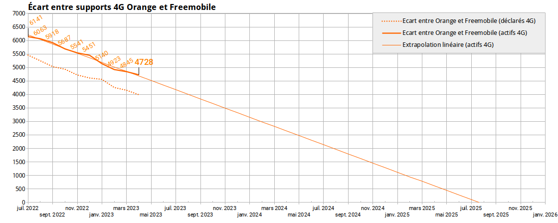 fr33mobile's tweet photo. #4MNO
Evolution du retard de #Freemobile sur les 3 autres opérateurs (supports 4G déclarés et actifs).
Source : ANFR 01/05/2023 https://t.co/YWYtn4n3xl