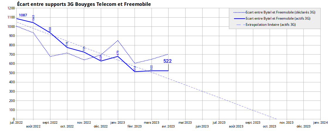 fr33mobile's tweet photo. #4MNO
Evolution du retard de #Freemobile sur les 3 autres opérateurs (supports 3G déclarés et actifs).
Source : ANFR 01/05/2023 https://t.co/J7JwVHS290