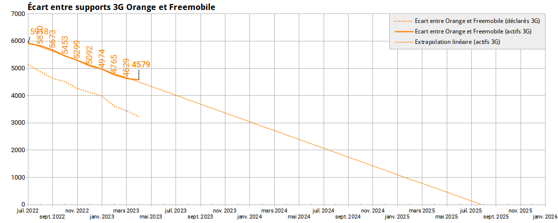 fr33mobile's tweet photo. #4MNO
Evolution du retard de #Freemobile sur les 3 autres opérateurs (supports 3G déclarés et actifs).
Source : ANFR 01/05/2023 https://t.co/J7JwVHS290