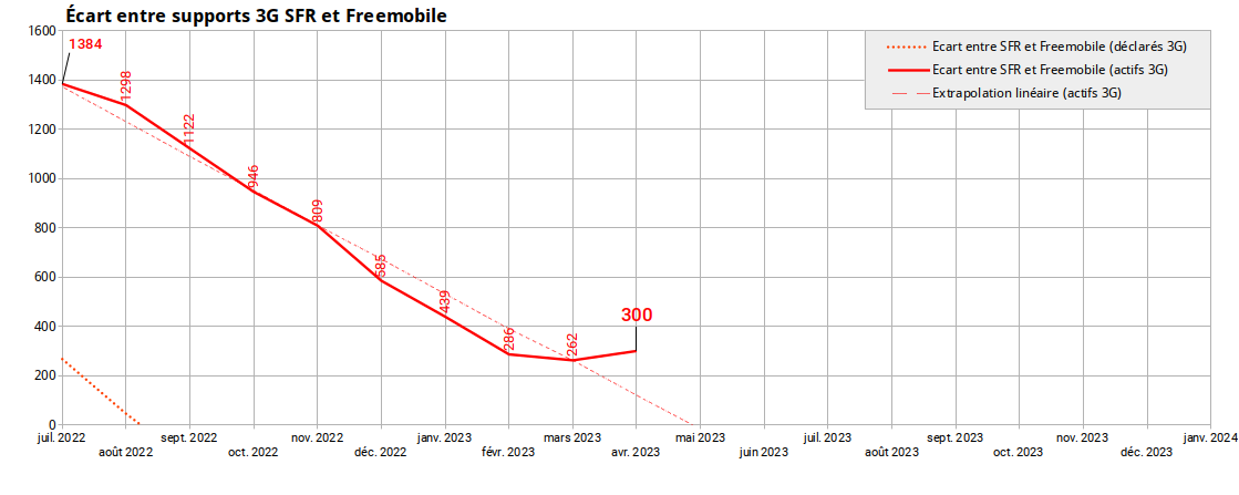 fr33mobile's tweet photo. #4MNO
Evolution du retard de #Freemobile sur les 3 autres opérateurs (supports 3G déclarés et actifs).
Source : ANFR 01/05/2023 https://t.co/J7JwVHS290