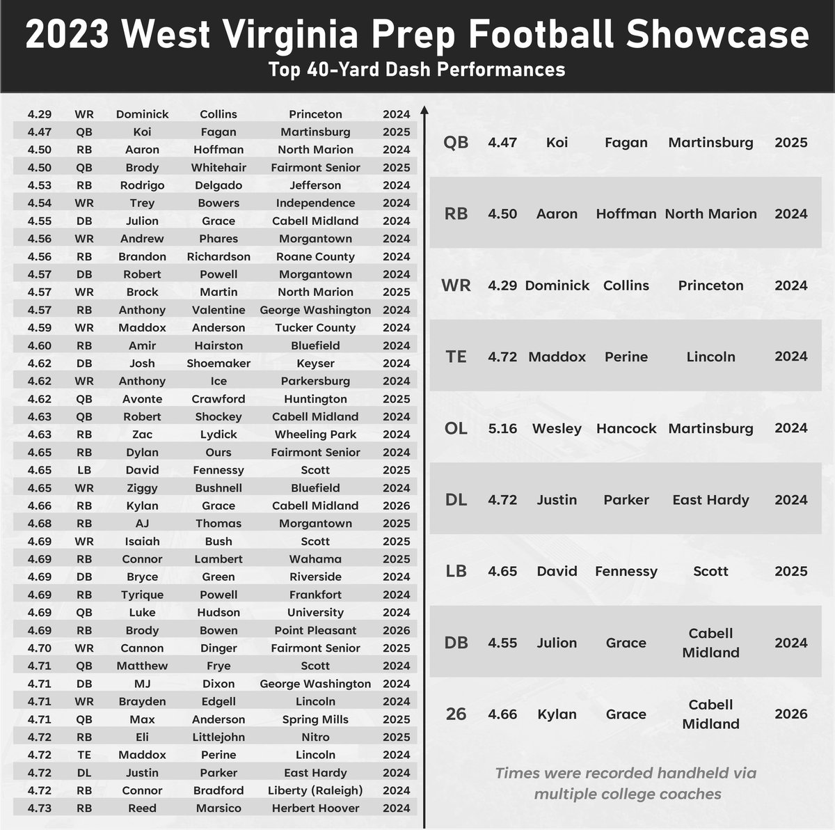 CoalfieldsCo's tweet photo. 2023 WV Prep Football Showcase Results:
Top 40-Yard Dash Performances
#wvprepfb https://t.co/lhpBs29Sv4