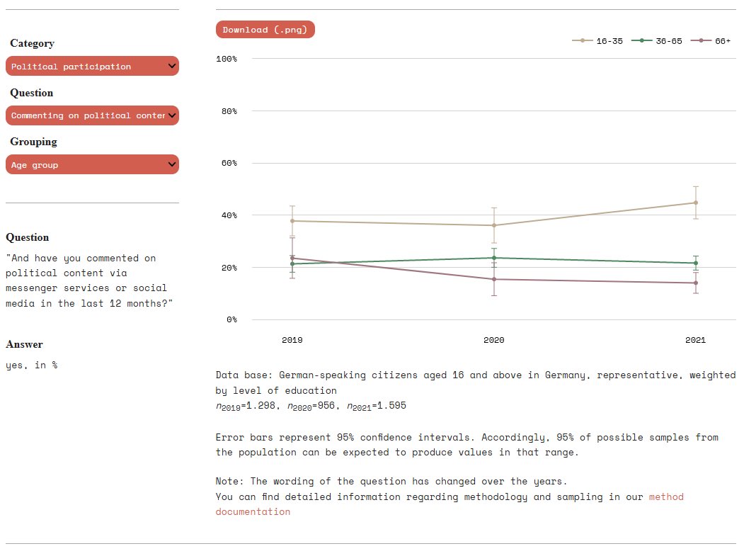 TothRol's tweet photo. I am really proud to announce the Weizenbaum Panel Data Explorer! It is a tool I delevoped for interactively visualizing data from the panel over time. You can choose different items on media use, political participation, and more. Check it out here: https://t.co/LZMEUoVVA9 https://t.co/1WBlK6tMAJ