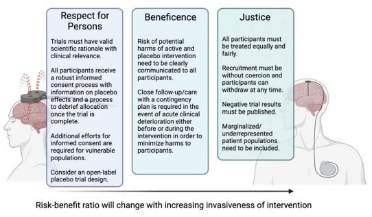 What are the ethical implications of placebo effects and neuromodulation? Our latest article in The Canadian Journal of Neurological Sciences dives into this complex topic. <a href="/MattBurkeMD/">Matt Burke</a> <a href="/JournalCJNS/">Canadian Journal of Neurological Sciences</a> 

cambridge.org/core/journals/…