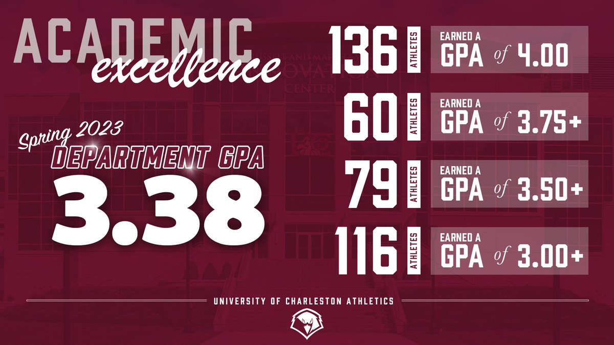 ucwv_athletics's tweet photo. Our athletes are knocking it out of the park in the classroom! 
Set a new high for athletic department term gpa with 3.38.
Over 390 athletes with above 3.0! 
Well done Golden Eagle student-athletes! 👏👏👏
#WingsUp #FlyUC #sUCcess #goldenEagles https://t.co/qt87Qd1rLs