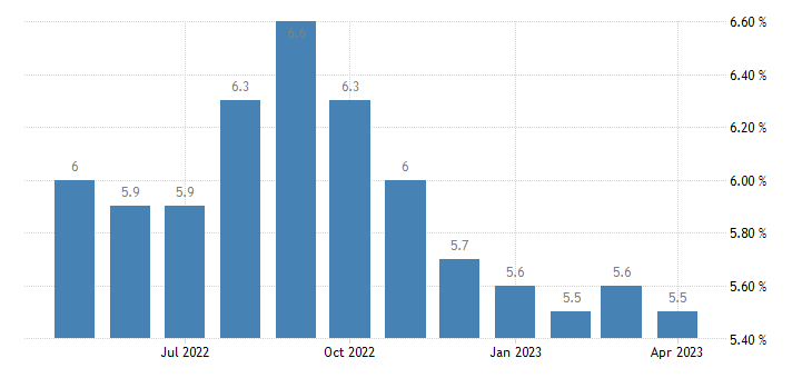 TRADING ECONOMICS on Twitter: 