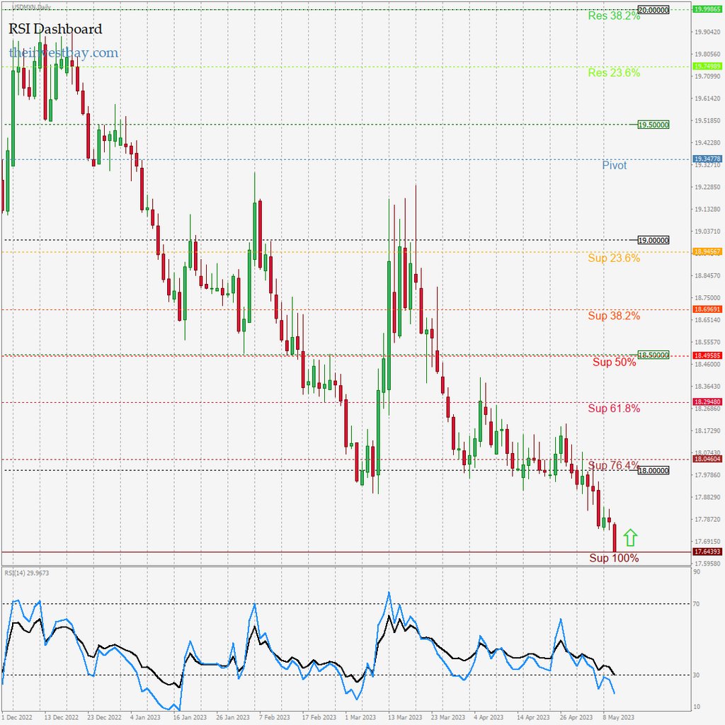 ForexSignals24h's tweet photo. RSI Dashboard: USDMXN on D1 - BUY - Real-time free Forex signals: https://t.co/CCUsMR3o5x #forex #priceaction https://t.co/5yJ0qDtMyt