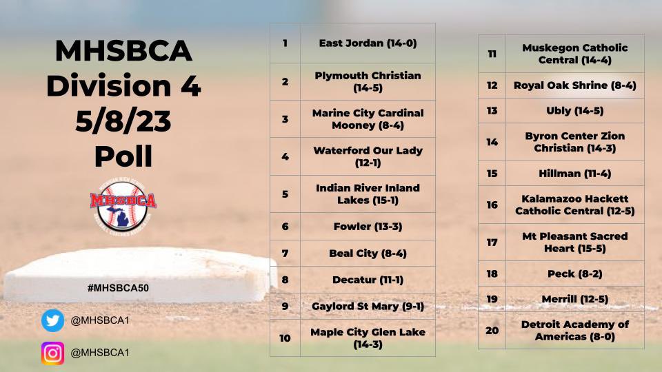 5/8/23 D4 MHSBCA Poll

<a href="/ColdWeatherBats/">Cold Weather Bats</a> 
<a href="/statechampsmich/">STATE CHAMPS! Michigan</a> 
<a href="/MHSAA/">MHSAA</a> 

#MHSBCA50
