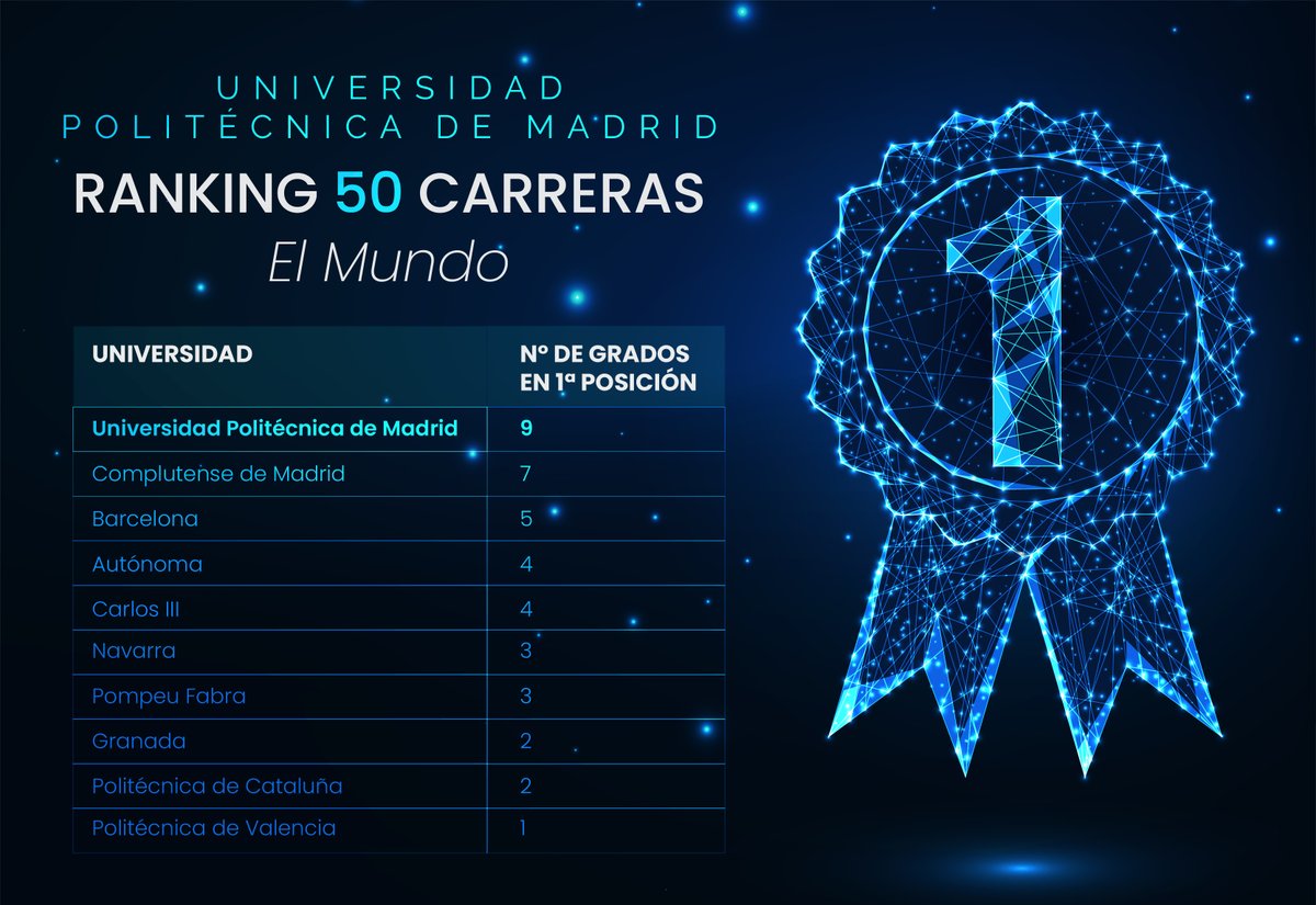 Somos la universidad española con más titulaciones en el número 1 del Ranking de <a href="/elmundoes/">EL MUNDO</a> sobre las 50 carreras más demandadas por los estudiantes  short.upm.es/iht1a 
#somosUPM