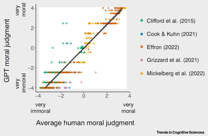 Kurt Gray (@kurtjgray) on Twitter photo We gave GPT 464 moral scenarios from past papers, and asked it to make moral judgments--they correlated .95 with human ratings
Because GPT (almost) perfectly captures human judgment, we wondered: can AI LLMs replace participants in the study of the mind?
New at <a href="/TrendsCognSci/">Trends in Cognitive Sciences</a> We gave GPT 464 moral scenarios from past papers, and asked it to make moral judgments--they correlated .95 with human ratings
Because GPT (almost) perfectly captures human judgment, we wondered: can AI LLMs replace participants in the study of the mind?
New at <a href="/TrendsCognSci/">Trends in Cognitive Sciences</a>