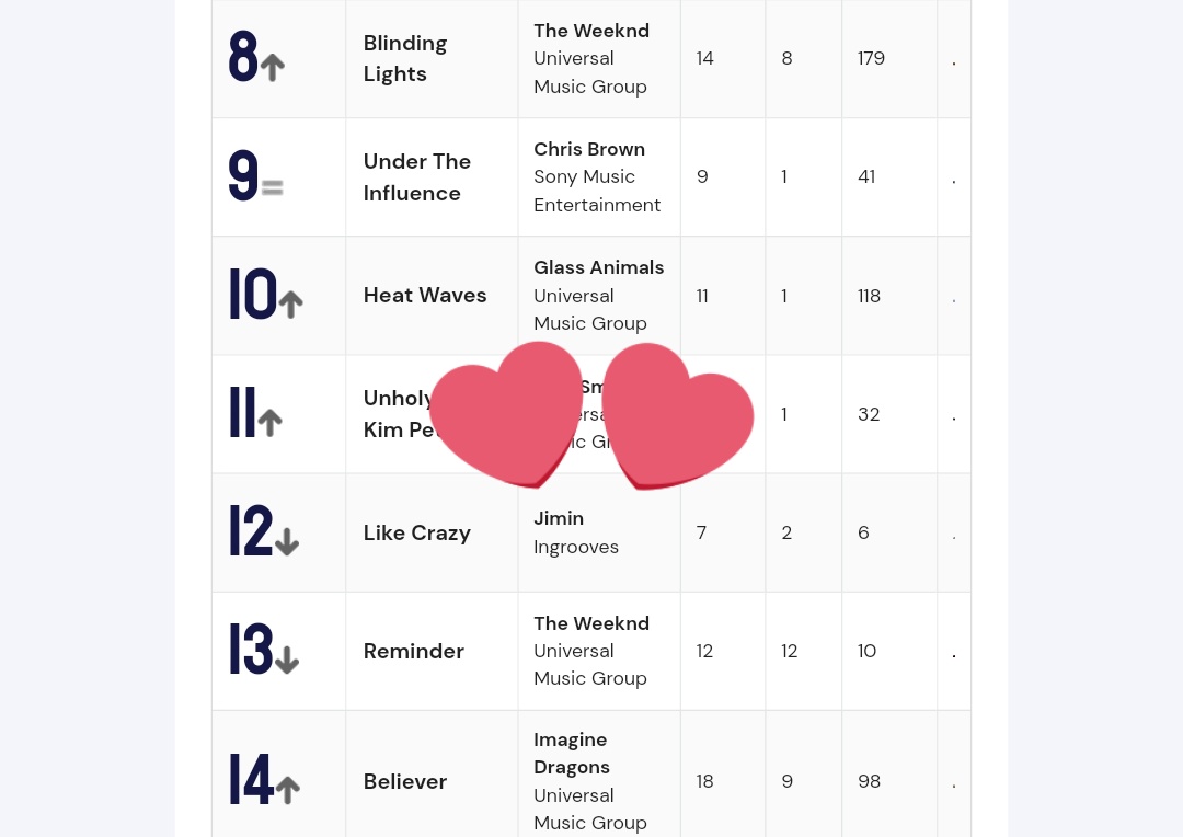 JIMIN_INDIA_'s tweet photo. #LikeCrazy remains at #12 on IMI INTERNATIONAL TOP 20 SINGLES Chart in its 6th week!! 🔥 https://t.co/lmL9y9WdVJ